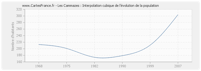 Les Cammazes : Interpolation cubique de l'évolution de la population